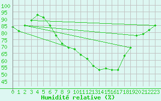 Courbe de l'humidit relative pour Bingley