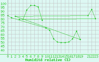 Courbe de l'humidit relative pour Hohenpeissenberg