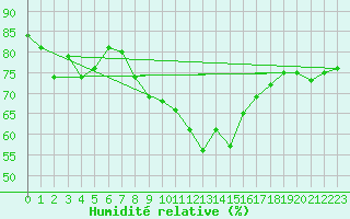 Courbe de l'humidit relative pour Tromso-Holt