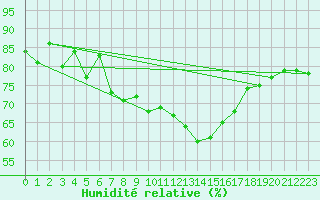 Courbe de l'humidit relative pour Polom