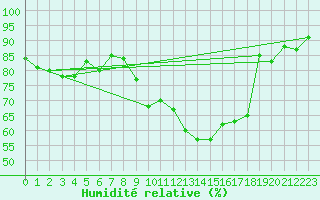 Courbe de l'humidit relative pour Paganella