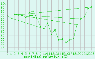 Courbe de l'humidit relative pour Aviemore