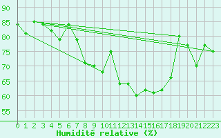 Courbe de l'humidit relative pour Belmullet