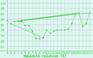 Courbe de l'humidit relative pour La Brvine (Sw)