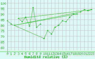 Courbe de l'humidit relative pour Kvitfjell