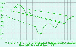 Courbe de l'humidit relative pour Claremorris