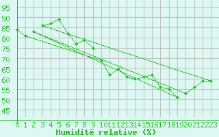 Courbe de l'humidit relative pour Cherbourg (50)