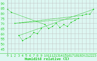 Courbe de l'humidit relative pour Six-Fours (83)