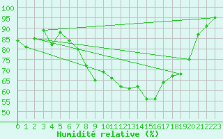 Courbe de l'humidit relative pour Leeming