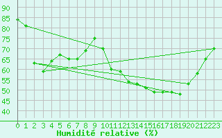 Courbe de l'humidit relative pour Saint-Nazaire-d'Aude (11)