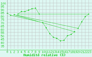 Courbe de l'humidit relative pour Cazaux (33)