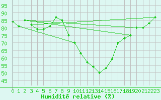 Courbe de l'humidit relative pour Soria (Esp)