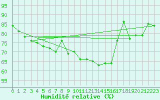 Courbe de l'humidit relative pour Vardo