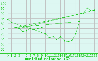 Courbe de l'humidit relative pour Lindenberg