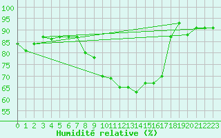 Courbe de l'humidit relative pour Itzehoe
