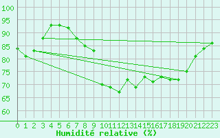 Courbe de l'humidit relative pour Ancey (21)