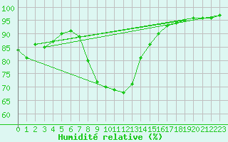 Courbe de l'humidit relative pour Zamosc