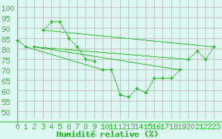 Courbe de l'humidit relative pour Konya