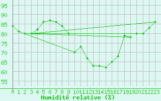 Courbe de l'humidit relative pour Herwijnen Aws