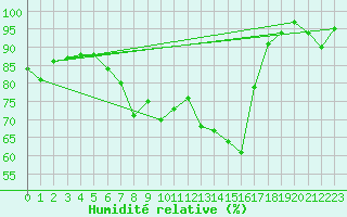 Courbe de l'humidit relative pour Kaufbeuren-Oberbeure