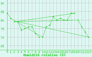 Courbe de l'humidit relative pour Kremsmuenster