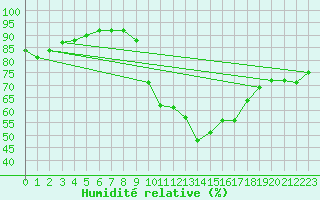 Courbe de l'humidit relative pour Eygliers (05)