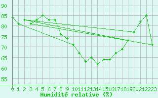 Courbe de l'humidit relative pour Bastia (2B)