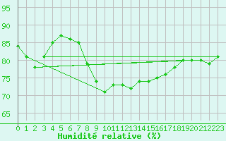 Courbe de l'humidit relative pour Sigmarszell-Zeiserts