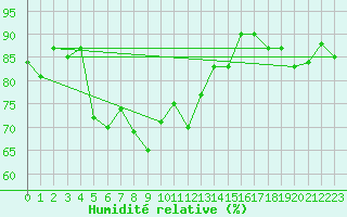 Courbe de l'humidit relative pour Pilatus