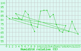Courbe de l'humidit relative pour Cazaux (33)