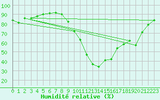 Courbe de l'humidit relative pour Chteauroux (36)