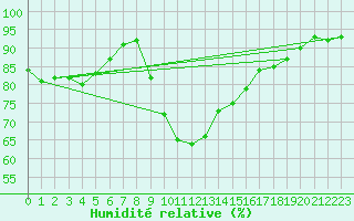 Courbe de l'humidit relative pour Evionnaz