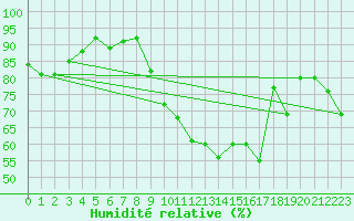 Courbe de l'humidit relative pour Solenzara - Base arienne (2B)