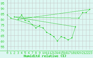 Courbe de l'humidit relative pour Marknesse Aws