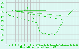 Courbe de l'humidit relative pour Guadalajara