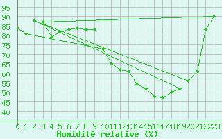 Courbe de l'humidit relative pour Romorantin (41)