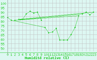 Courbe de l'humidit relative pour Warburg