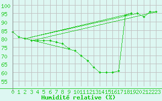 Courbe de l'humidit relative pour Angoulme - Brie Champniers (16)