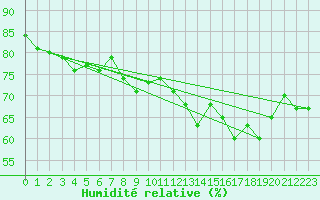 Courbe de l'humidit relative pour Laqueuille-Inra (63)