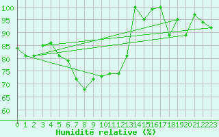 Courbe de l'humidit relative pour Villacher Alpe