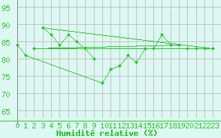 Courbe de l'humidit relative pour Honningsvag / Valan
