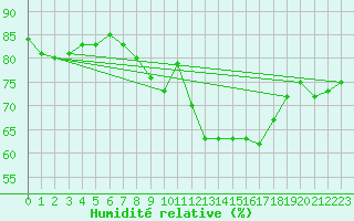 Courbe de l'humidit relative pour Marseille - Saint-Loup (13)