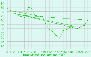 Courbe de l'humidit relative pour Salen-Reutenen