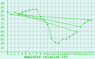 Courbe de l'humidit relative pour Thorrenc (07)