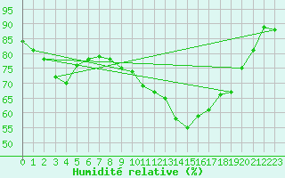 Courbe de l'humidit relative pour Bulson (08)