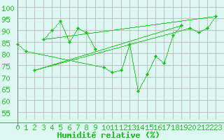 Courbe de l'humidit relative pour Leutkirch-Herlazhofen