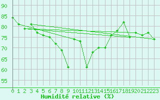 Courbe de l'humidit relative pour Cap Mele (It)