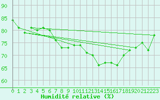 Courbe de l'humidit relative pour Weihenstephan