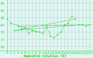 Courbe de l'humidit relative pour Deauville (14)