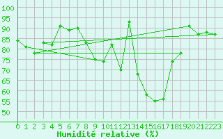Courbe de l'humidit relative pour Pershore